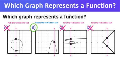 Get the function of the form like f (x), where y would represent the range, x would represent the domain, and f would represent the function. . A graph that represents a function